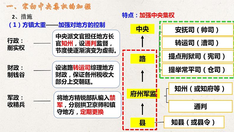 统编版高中历史必修中外历史纲要上册第9课《两宋的政治和军事》课件+教案05