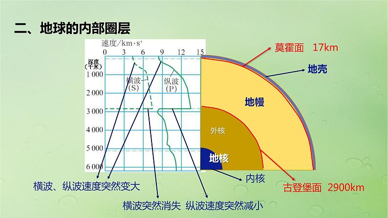 2024届湘教版新教材高考地理一轮复习第一部分自然地理第二章地球的运动第1讲课时5地球的历史和圈层课件第7页