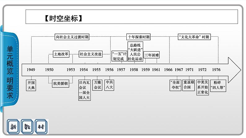 中华人民共和国成立和向社会主义的过渡课件4第2页