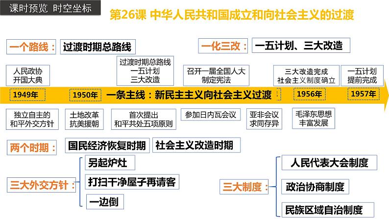 中华人民共和国成立和向社会主义的过渡课件10第3页