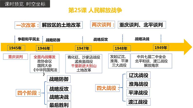 人民解放战争课件203