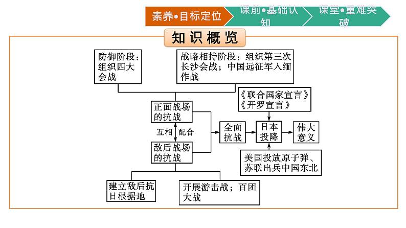 全民族浴血奋战与抗日战争的胜利课件8第3页