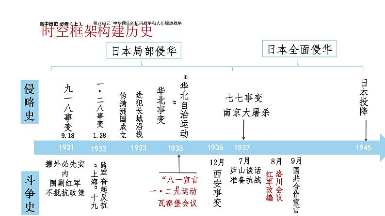 全民族浴血奋战与抗日战争的胜利课件6第4页