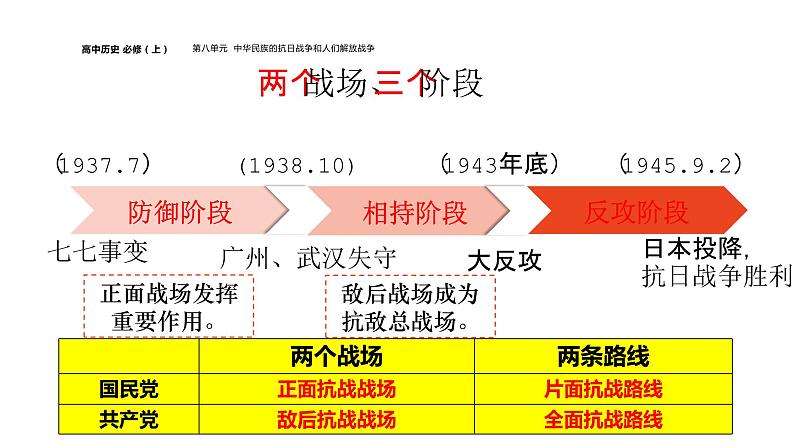 全民族浴血奋战与抗日战争的胜利课件6第6页