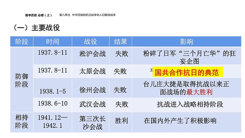 全民族浴血奋战与抗日战争的胜利课件6第7页