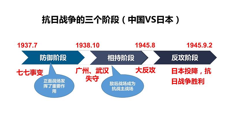 全民族浴血奋战与抗日战争的胜利课件3第3页