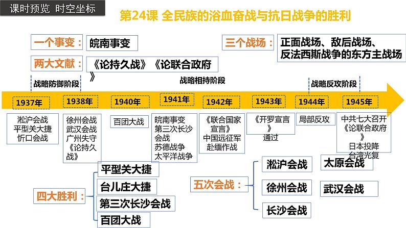 全民族浴血奋战与抗日战争的胜利课件2第3页