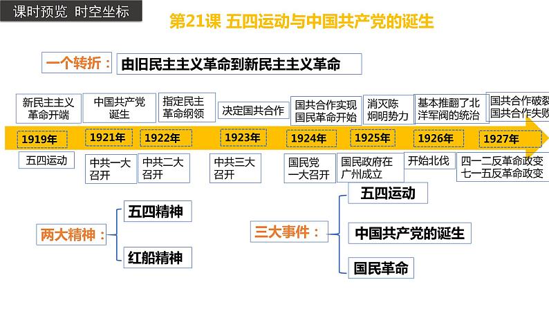 五四运动与中国共产党的诞生课件1第3页