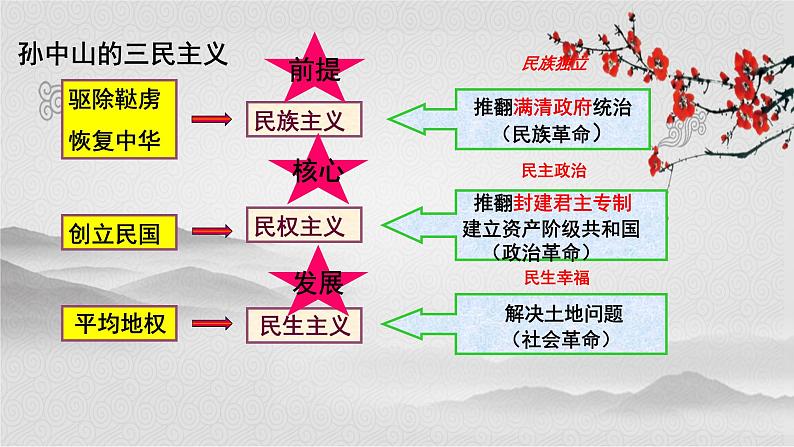 辛亥革命课件10第8页