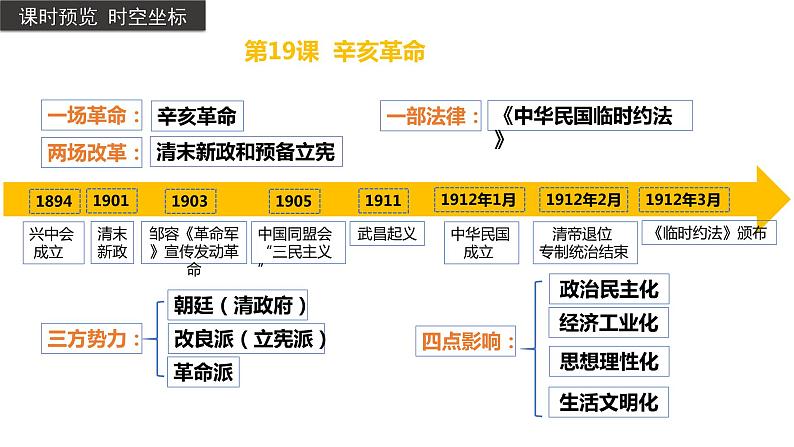 辛亥革命课件1第3页