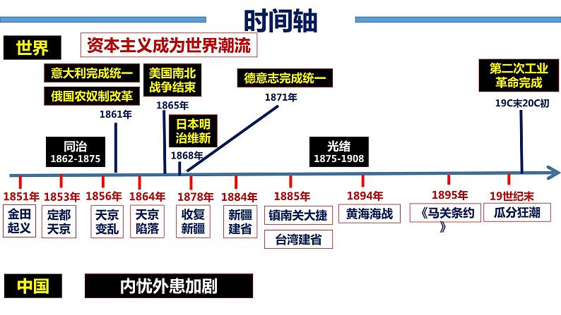 国家出路的探索与列强侵略的加剧课件6第3页