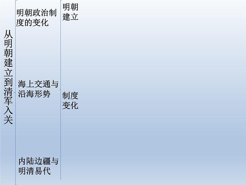 从明朝建立到清军入关课件11第3页