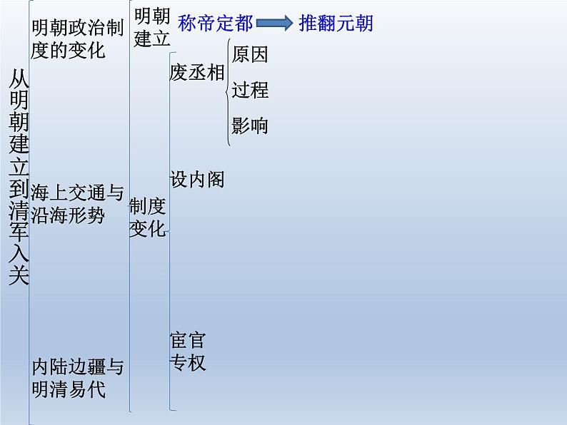 从明朝建立到清军入关课件11第5页