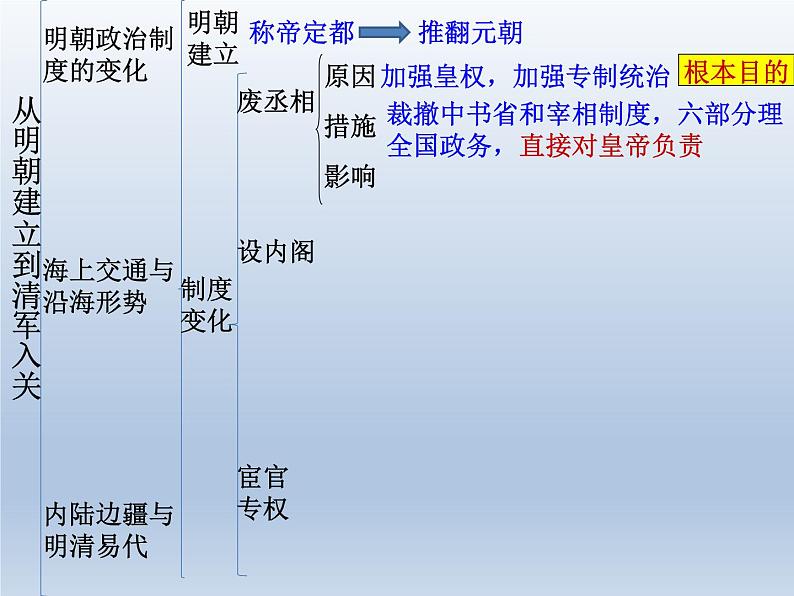 从明朝建立到清军入关课件11第8页