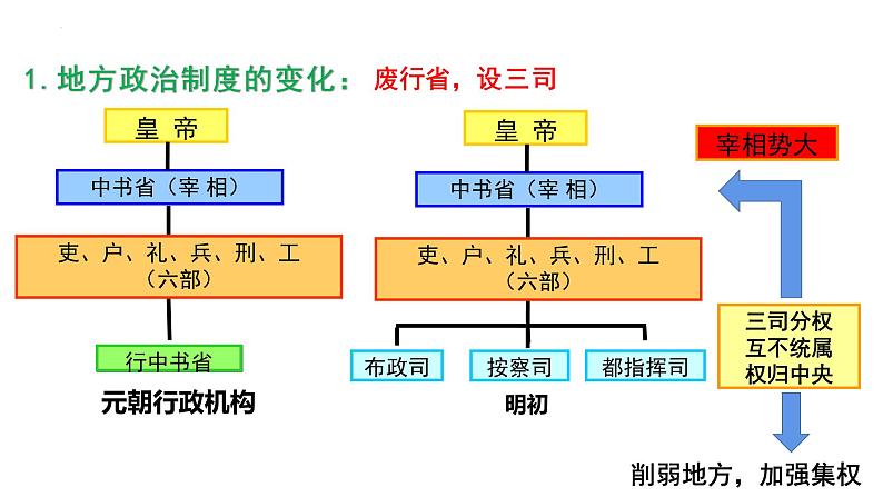 从明朝建立到清军入关课件1第7页