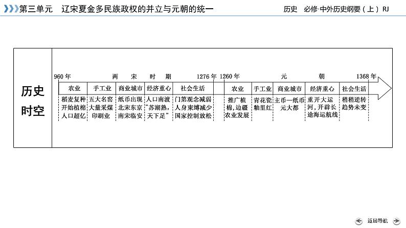 辽宋夏金元的经济、社会与文化课件8第6页