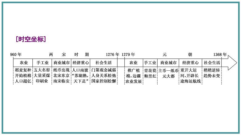 辽宋夏金元的经济、社会与文化课件7第3页