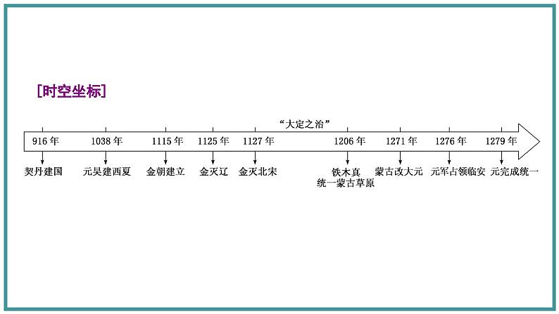 辽夏金元的统治课件6第3页