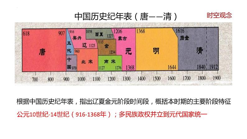 辽夏金元的统治课件1第2页