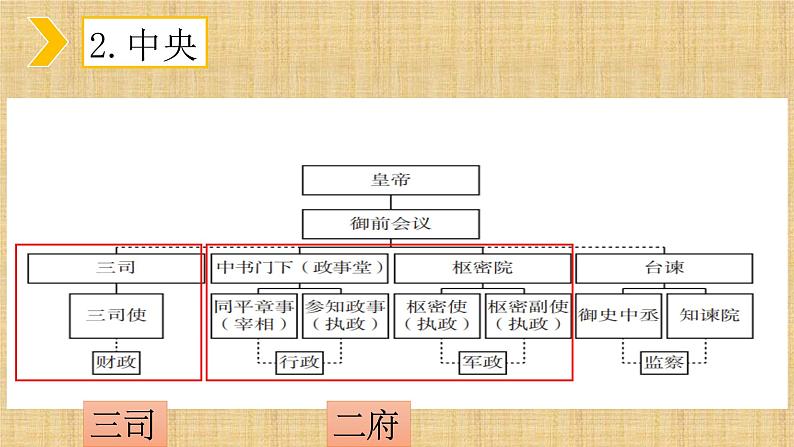 两宋的政治和军事课件9第6页