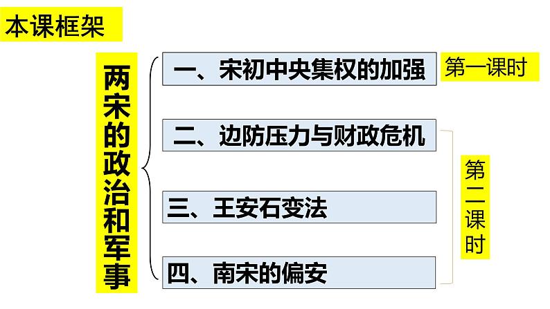 两宋的政治和军事课件4第3页