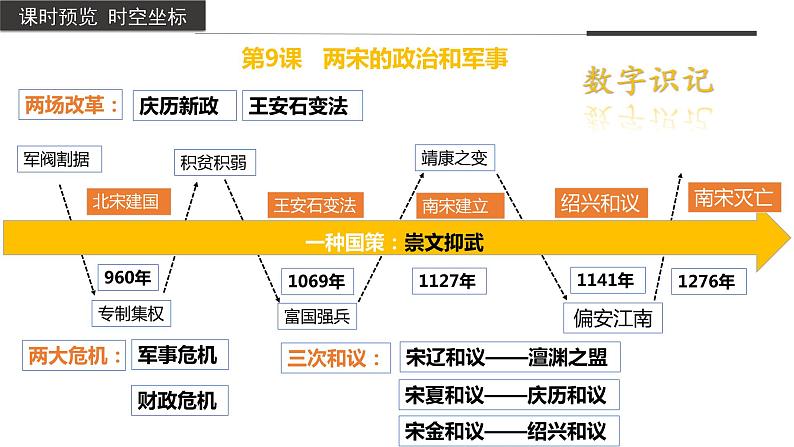 两宋的政治和军事课件203