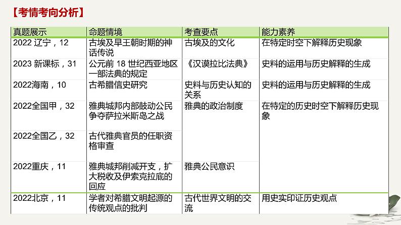 古代文明的产生与发展及中古时期的世界课件--2025届高三统编版（2019）高中历史中外历史纲要下一轮复习第2页