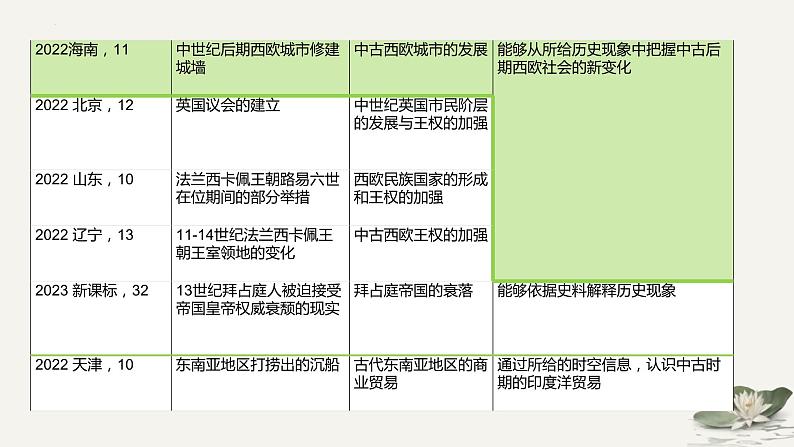 古代文明的产生与发展及中古时期的世界课件--2025届高三统编版（2019）高中历史中外历史纲要下一轮复习第3页