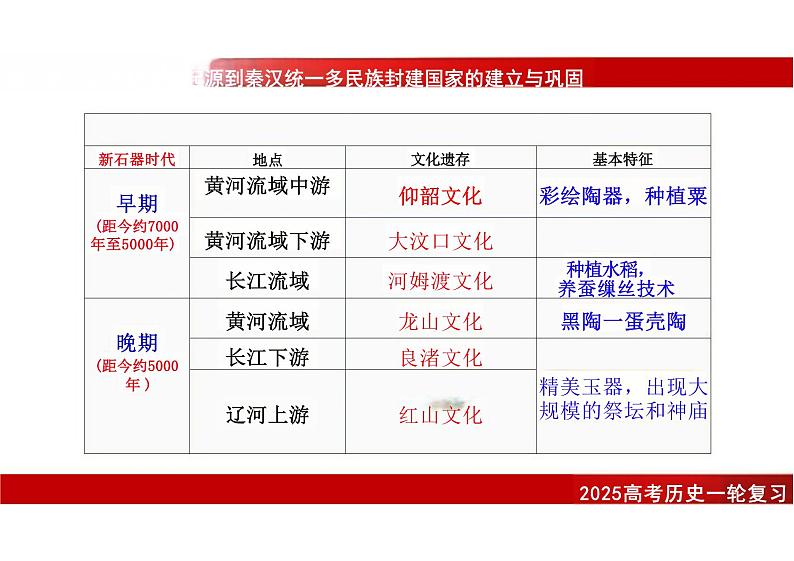 第1课中华文明的起源与早期国家 课件--2025届高三统编版2019必修中外历史纲要上册一轮复习07