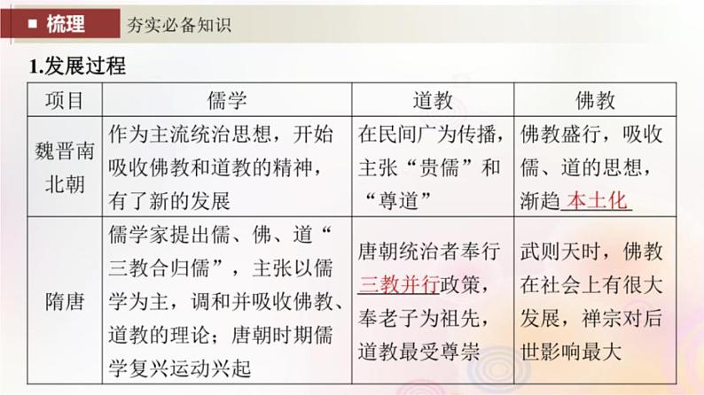 第7讲 三国至隋唐的文化 课件--2024届高三统编版（2019）必修中外历史纲要上一轮复习（江苏专用）04