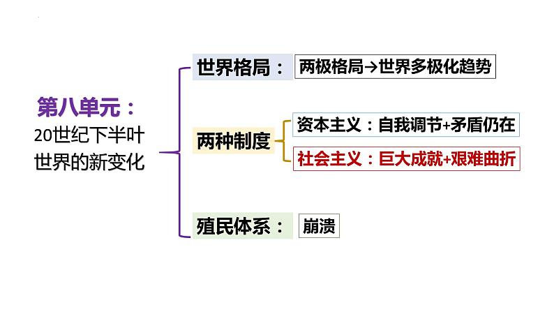 第18课 冷战与国际格局的演变 课件--2024届高三统编版（2019）必修中外历史纲要下一轮复习03