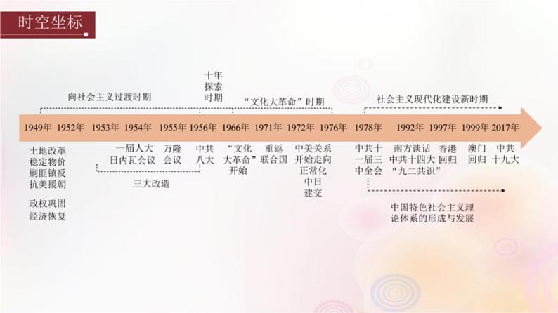 第23讲 中华人民共和国成立和向社会主义的过渡 课件--2024届高三统编版（2019）必修中外历史纲要上一轮复习（江苏专用）02