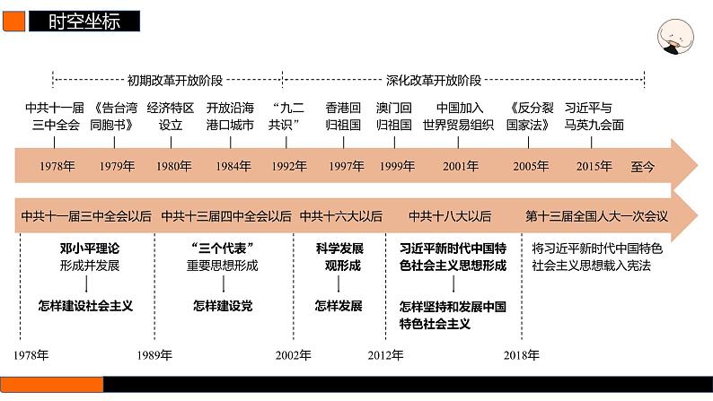 第24讲 改革开放与社会主义现代化建设新时期 课件--2025届高三统编版（2019）必修中外历史纲要上一轮复习第2页