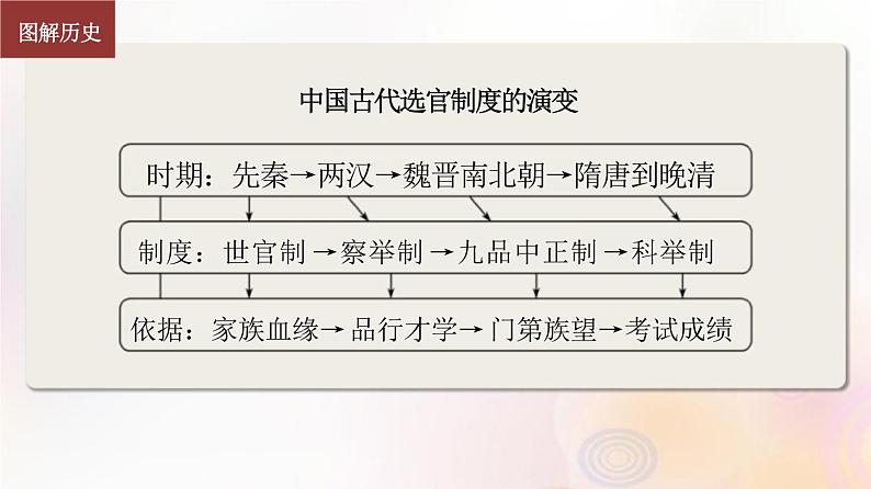 第44讲 中国古代官员的选拔与管理、法治与教化 课件--2024届江苏省高考统编版历史选择性必修1一轮复习06