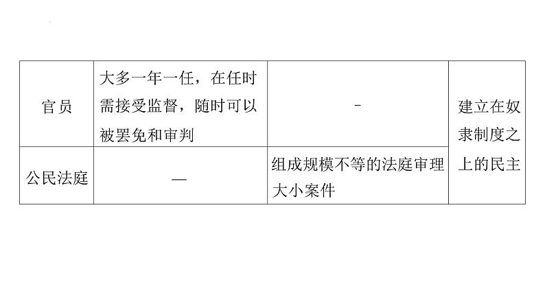 第49讲 古近代西方国家：政治制度的演变文官制度 课件--2024届高三历史统编版（2019）选择性必修1一轮复习（江苏专用）05