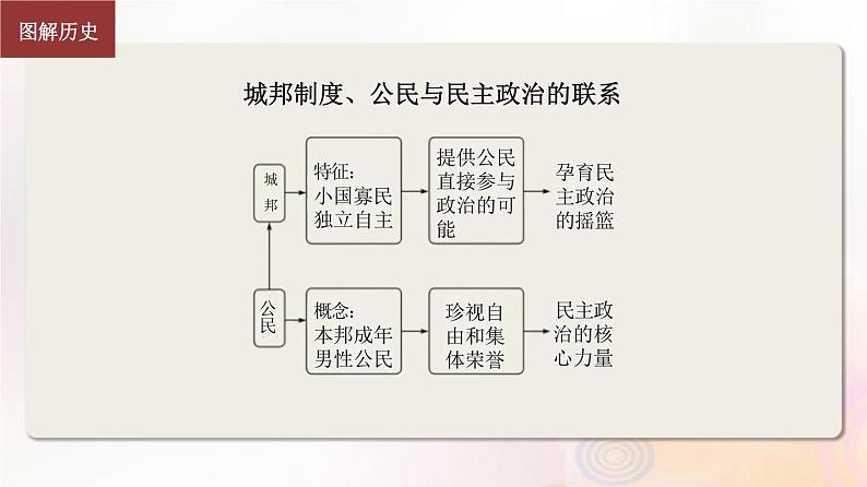 第49讲 古近代西方国家：政治制度的演变文官制度 课件--2024届高三历史统编版（2019）选择性必修1一轮复习（江苏专用）06