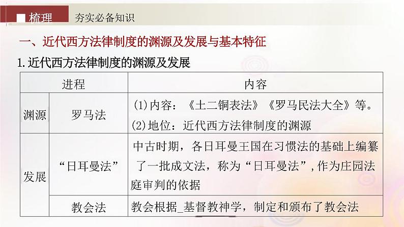 第50讲 近代西方法律与教化、民族国家与国际法 课件--2024届江苏省高考统编版历史选择性必修1一轮复习04