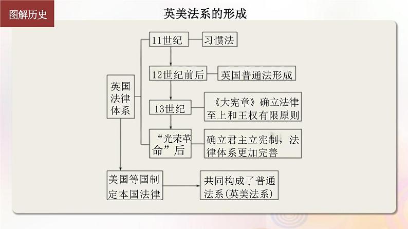 第50讲 近代西方法律与教化、民族国家与国际法 课件--2024届江苏省高考统编版历史选择性必修1一轮复习06