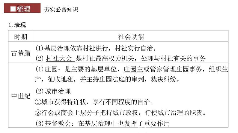 第51讲 世界主要国家：基层治理社会保障 课件--2024届高三历史统编版（2019）选择性必修1一轮复习（江苏专用）04