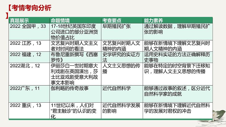 工场手工业时期——近代前期的世界 课件--2025届高三统编版（2019）必修中外历史纲要下一轮复习第2页