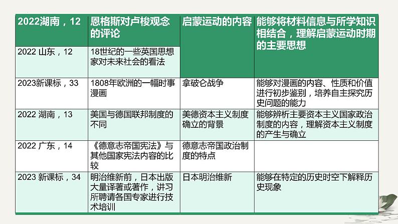 工场手工业时期——近代前期的世界 课件--2025届高三统编版（2019）必修中外历史纲要下一轮复习第3页