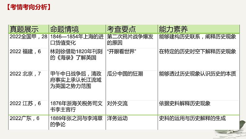 晚清至民国初期——内忧外患与救亡图存 课件--2025届高三统编版（2019）必修中外历史纲要上一轮复习（选必融合）第2页