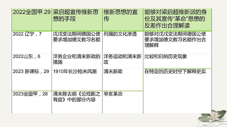 晚清至民国初期——内忧外患与救亡图存 课件--2025届高三统编版（2019）必修中外历史纲要上一轮复习（选必融合）第3页