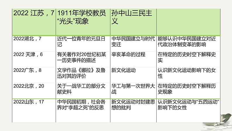 晚清至民国初期——内忧外患与救亡图存 课件--2025届高三统编版（2019）必修中外历史纲要上一轮复习（选必融合）第4页