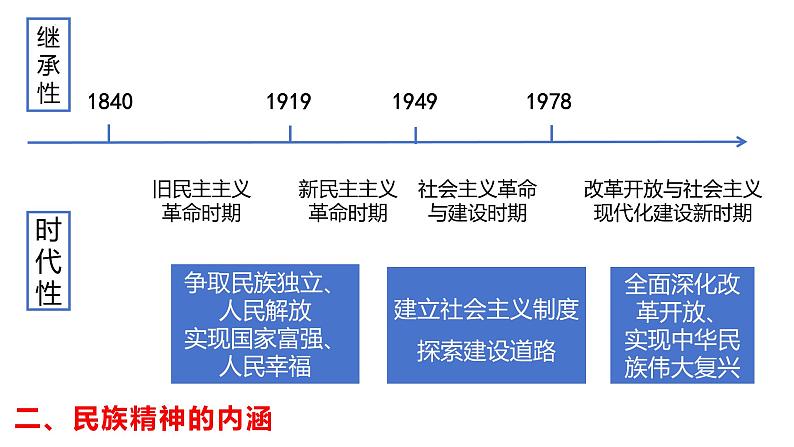 中国近现代史复习——民族精神 课件--2024届高三统编版（2019）历史二轮专题复习第3页