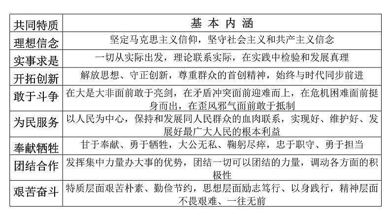 中国近现代史复习——民族精神 课件--2024届高三统编版（2019）历史二轮专题复习第6页