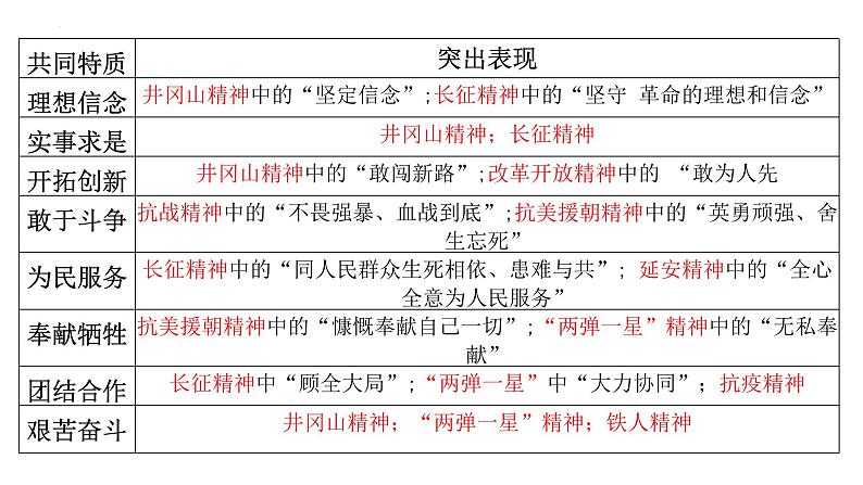 中国近现代史复习——民族精神 课件--2024届高三统编版（2019）历史二轮专题复习第7页