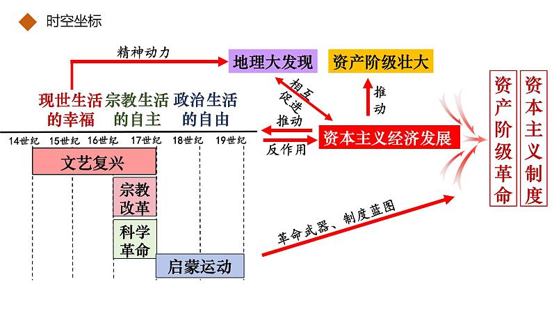 专题七 西方的政治制度与文官制度 课件--2024届高三统编版（2019）历史二轮专题复习第2页