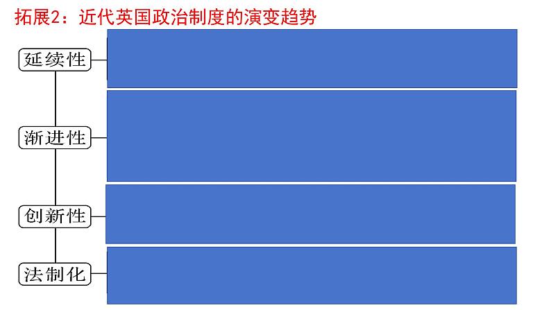 专题七 西方的政治制度与文官制度 课件--2024届高三统编版（2019）历史二轮专题复习第6页