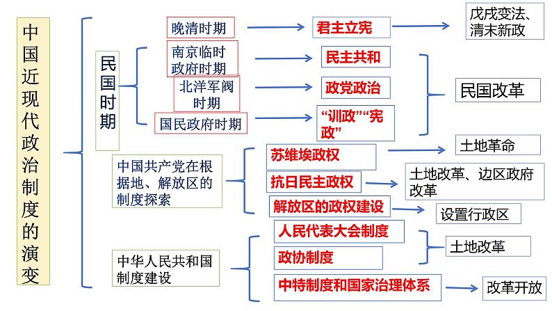 主题三 近现代中国制度与国家治理 课件--2024届高三统编版（2019）历史二轮专题复习03